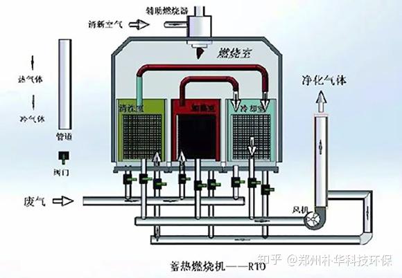 VOCs废气治理深入人心 RTO、RCO产业瓶颈待破